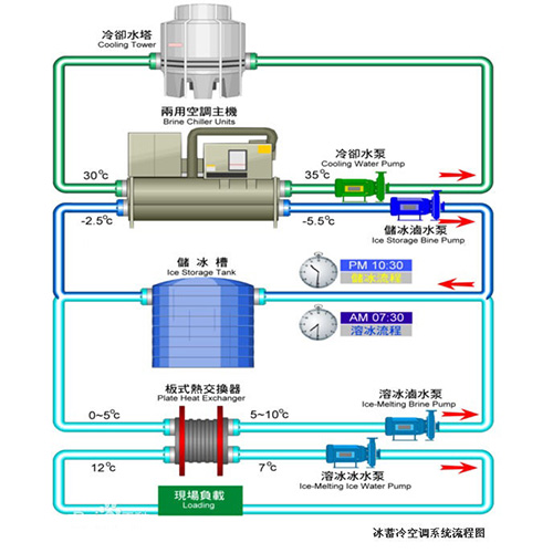 中央空調應用